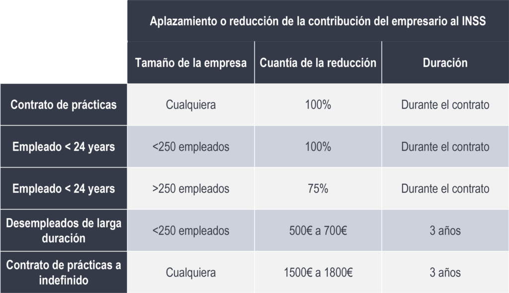 ¿Cuándo puedo obtener reducciones en la contribución a la Seguridad Social? 